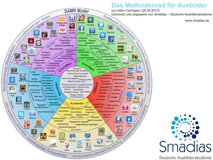 Ausbilden mit neuen Medien – das Methodenrad