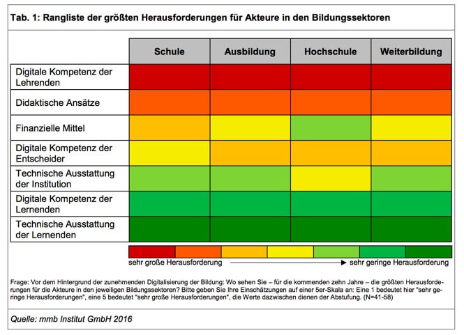 Digitale Fitness von Ausbildern – eine Herausforderung!